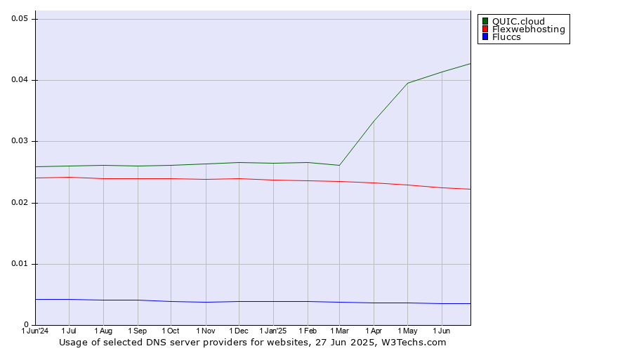 Historical trends in the usage of QUIC.cloud vs. Flexwebhosting vs. Fluccs