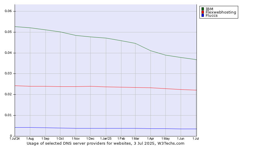 Historical trends in the usage of IBM vs. Flexwebhosting vs. Fluccs