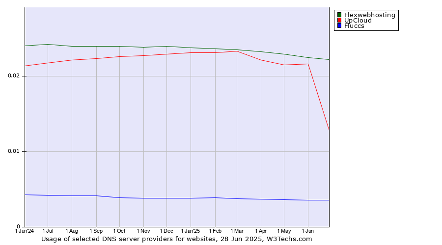 Historical trends in the usage of Flexwebhosting vs. UpCloud vs. Fluccs