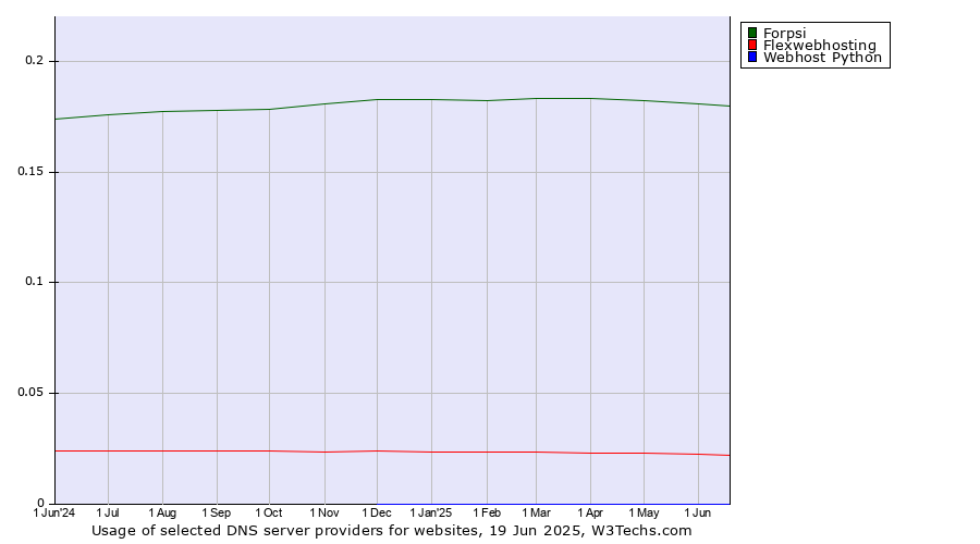 Historical trends in the usage of Forpsi vs. Flexwebhosting vs. Webhost Python