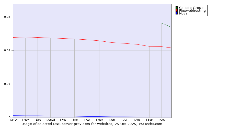 Historical trends in the usage of Celeste Group vs. Flexwebhosting vs. Nova