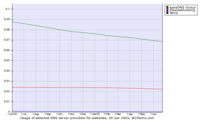 Historical trends in the usage of easyDNS Group vs. Flexwebhosting vs. Nova