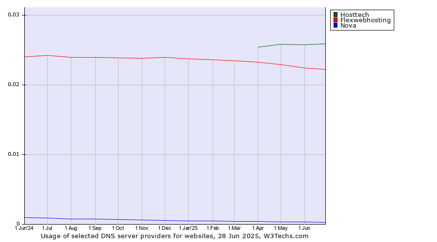 Historical trends in the usage of Hosttech vs. Flexwebhosting vs. Nova