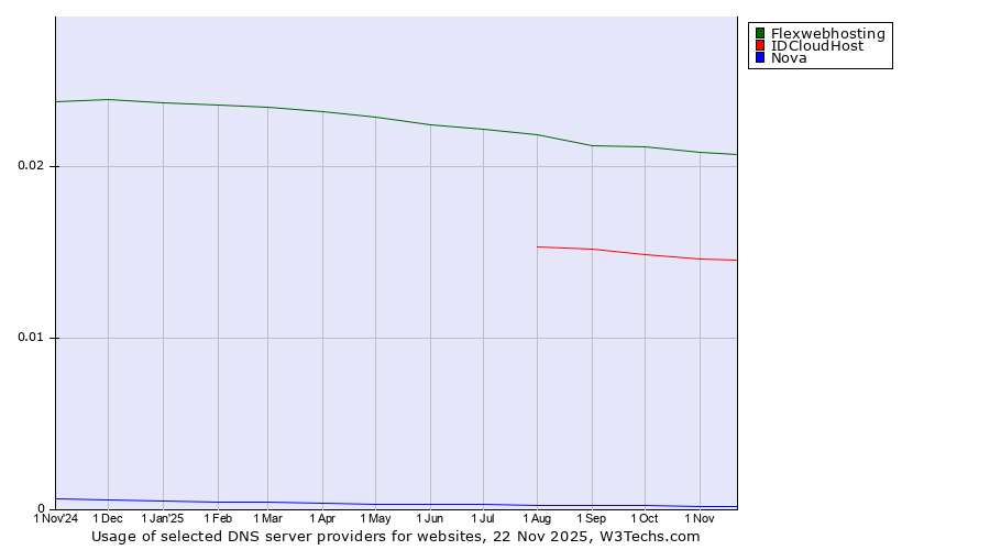 Historical trends in the usage of Flexwebhosting vs. IDCloudHost vs. Nova