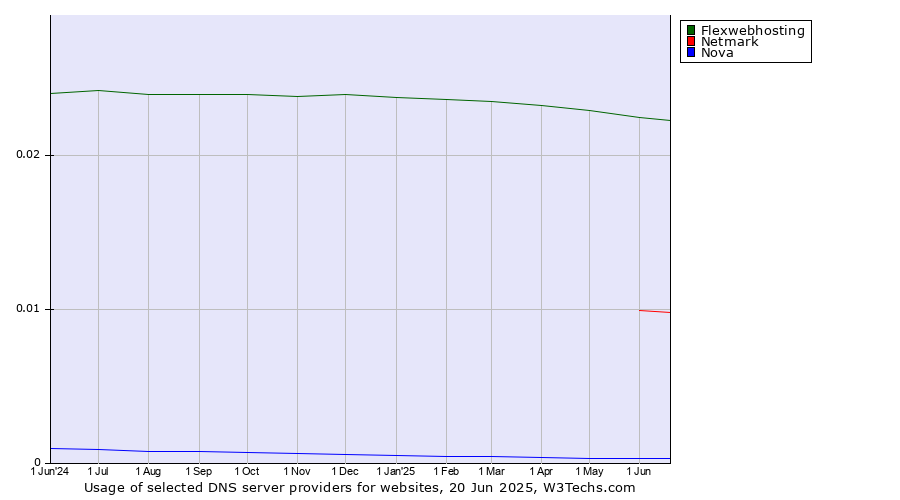 Historical trends in the usage of Flexwebhosting vs. Netmark vs. Nova