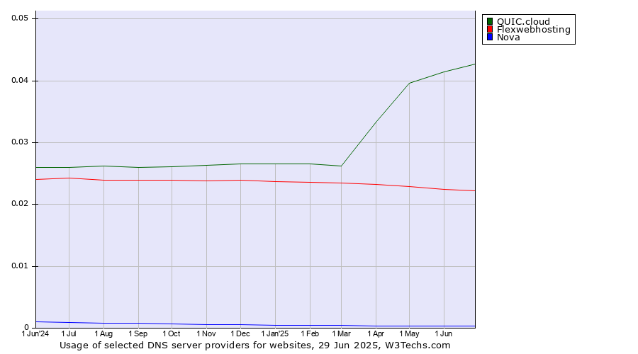 Historical trends in the usage of QUIC.cloud vs. Flexwebhosting vs. Nova