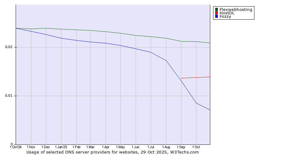 Historical trends in the usage of Flexwebhosting vs. HostDL vs. Fozzy