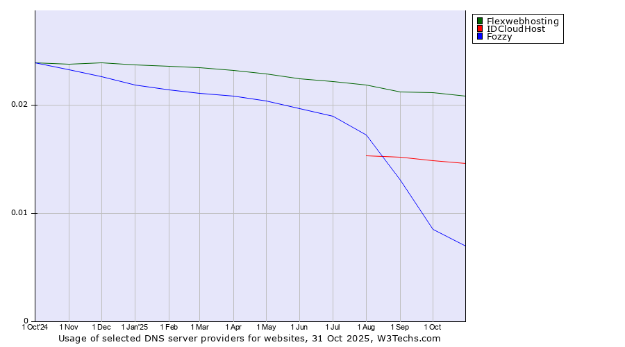 Historical trends in the usage of Flexwebhosting vs. IDCloudHost vs. Fozzy