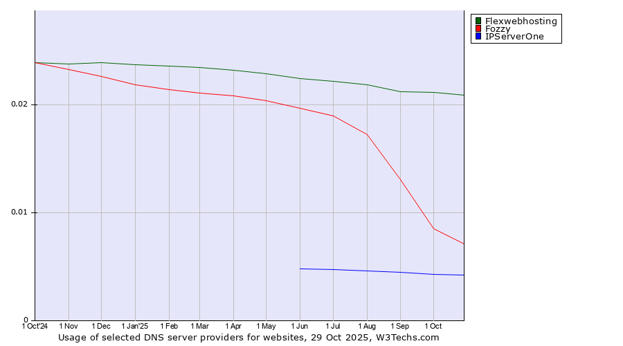 Historical trends in the usage of Flexwebhosting vs. Fozzy vs. IPServerOne