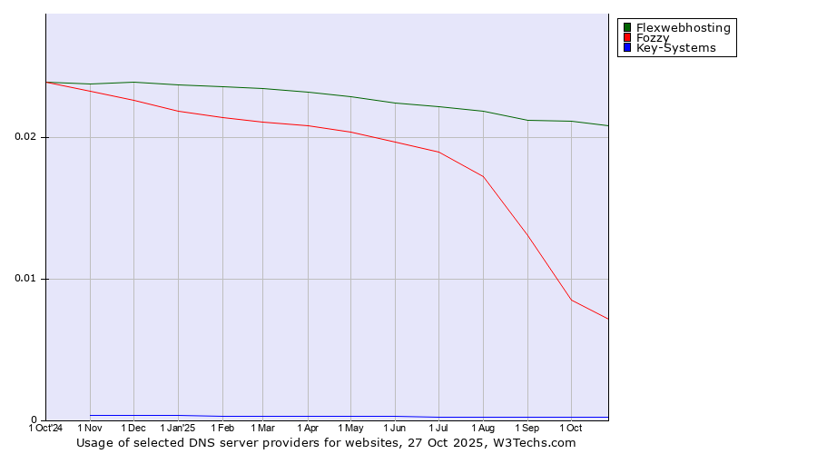 Historical trends in the usage of Flexwebhosting vs. Fozzy vs. Key-Systems