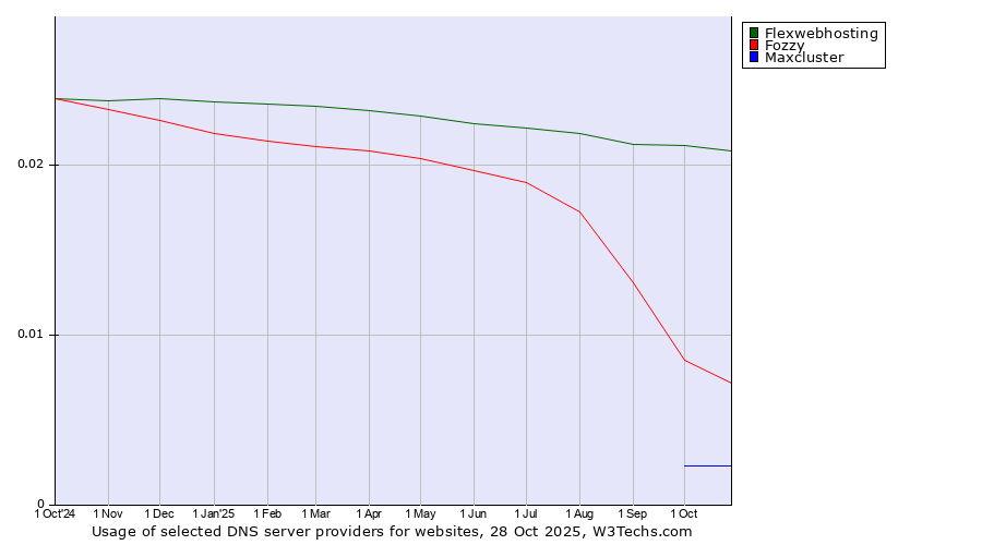 Historical trends in the usage of Flexwebhosting vs. Fozzy vs. Maxcluster