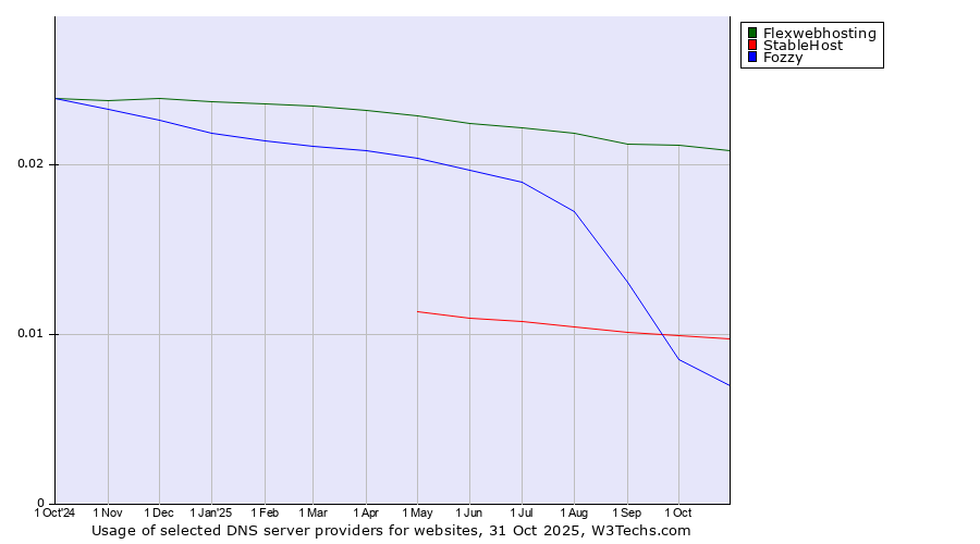 Historical trends in the usage of Flexwebhosting vs. StableHost vs. Fozzy