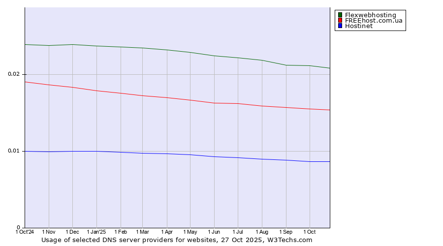 Historical trends in the usage of Flexwebhosting vs. FREEhost.com.ua vs. Hostinet