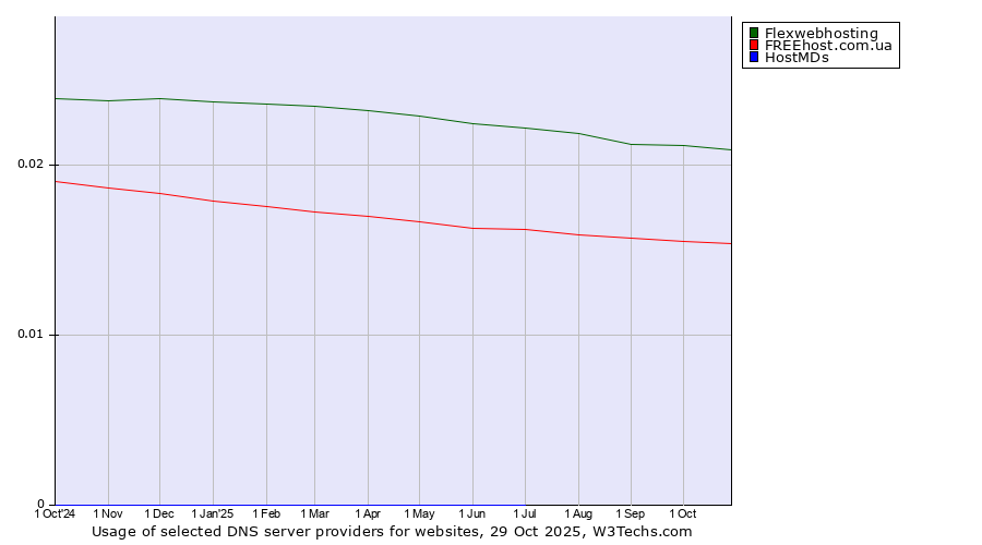 Historical trends in the usage of Flexwebhosting vs. FREEhost.com.ua vs. HostMDs
