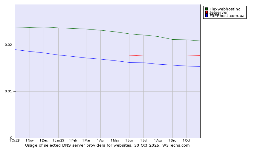 Historical trends in the usage of Flexwebhosting vs. Jetserver vs. FREEhost.com.ua