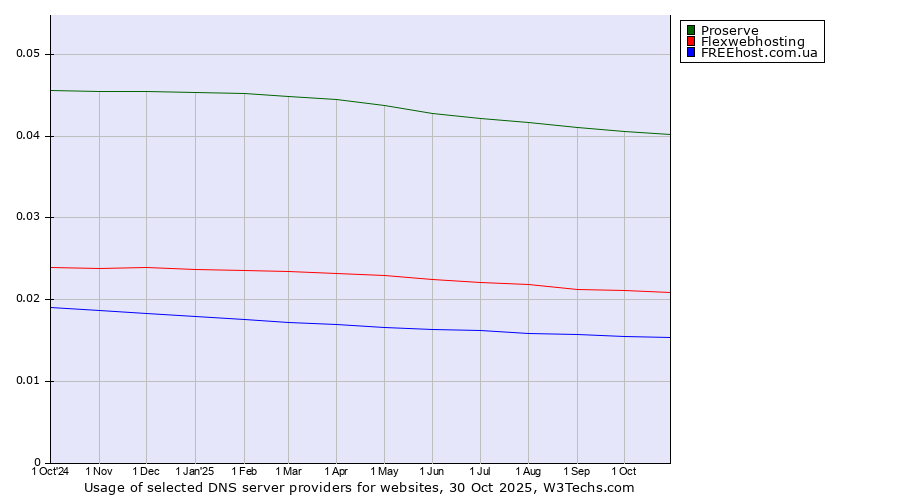 Historical trends in the usage of Proserve vs. Flexwebhosting vs. FREEhost.com.ua