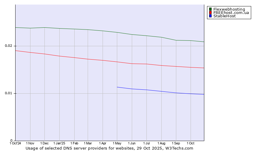Historical trends in the usage of Flexwebhosting vs. FREEhost.com.ua vs. StableHost