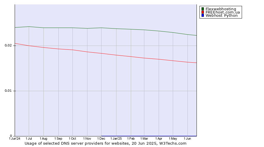 Historical trends in the usage of Flexwebhosting vs. FREEhost.com.ua vs. Webhost Python