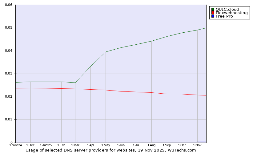 Historical trends in the usage of QUIC.cloud vs. Flexwebhosting vs. Free Pro