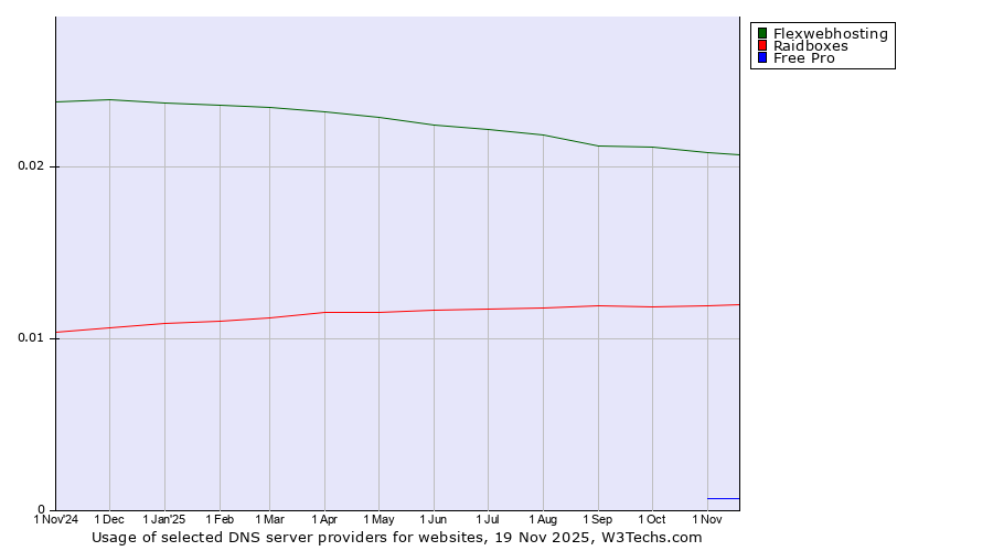Historical trends in the usage of Flexwebhosting vs. Raidboxes vs. Free Pro