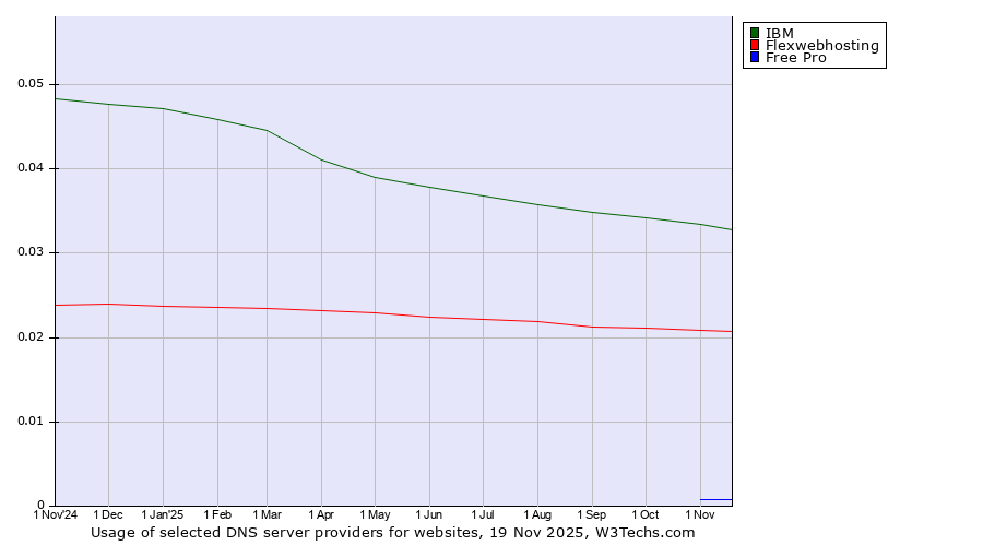 Historical trends in the usage of IBM vs. Flexwebhosting vs. Free Pro