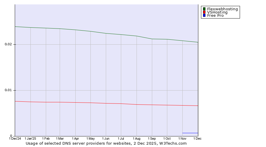 Historical trends in the usage of Flexwebhosting vs. VSHosting vs. Free Pro