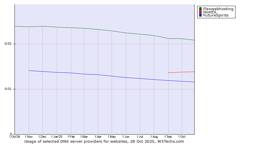 Historical trends in the usage of Flexwebhosting vs. HostDL vs. FutureSpirits