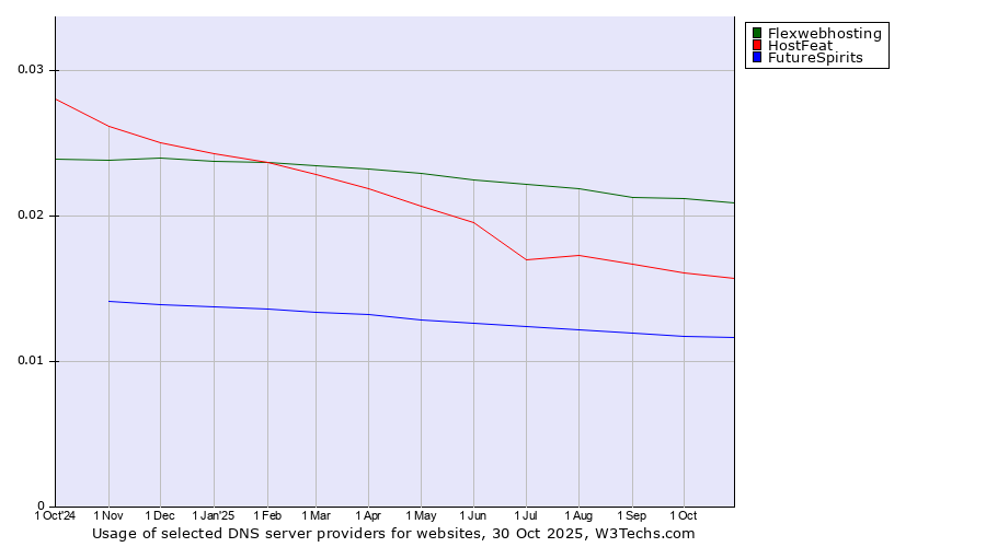 Historical trends in the usage of Flexwebhosting vs. HostFeat vs. FutureSpirits