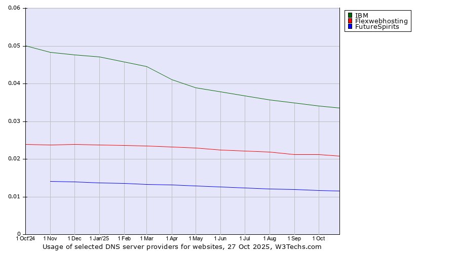 Historical trends in the usage of IBM vs. Flexwebhosting vs. FutureSpirits