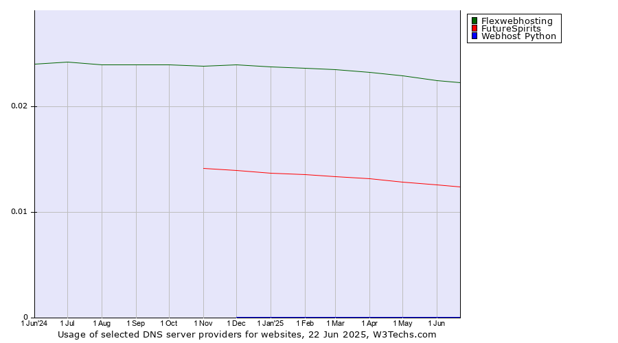 Historical trends in the usage of Flexwebhosting vs. FutureSpirits vs. Webhost Python