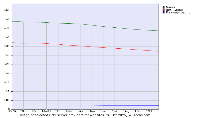 Historical trends in the usage of Gandi vs. RBC Group vs. Flexwebhosting