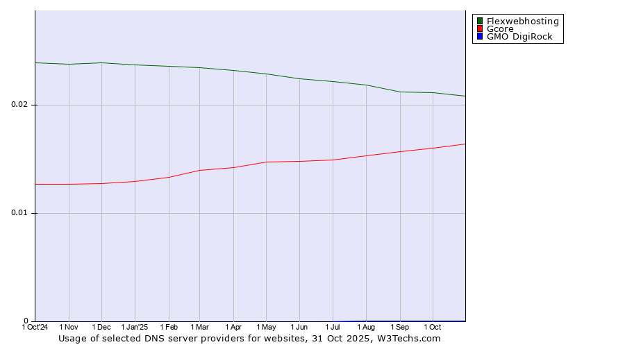 Historical trends in the usage of Flexwebhosting vs. Gcore vs. GMO DigiRock