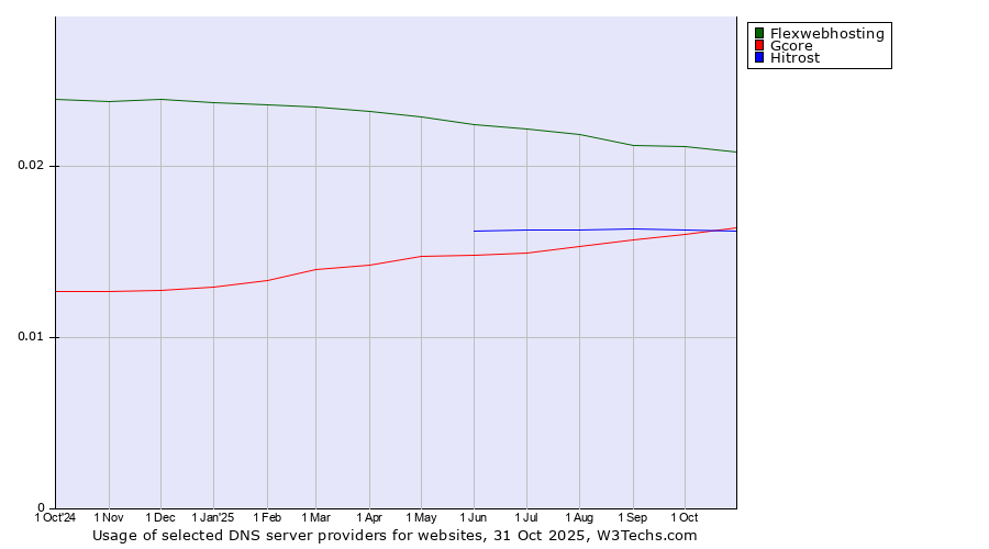 Historical trends in the usage of Flexwebhosting vs. Gcore vs. Hitrost