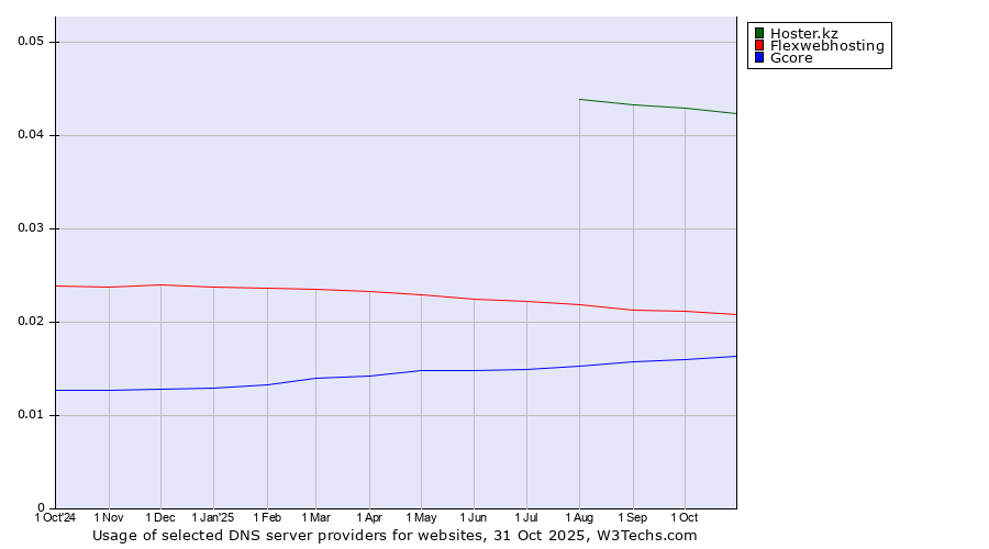 Historical trends in the usage of Hoster.kz vs. Flexwebhosting vs. Gcore
