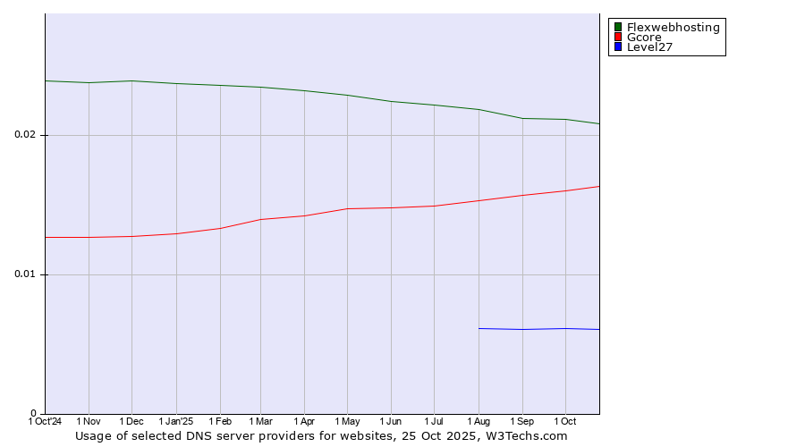 Historical trends in the usage of Flexwebhosting vs. Gcore vs. Level27