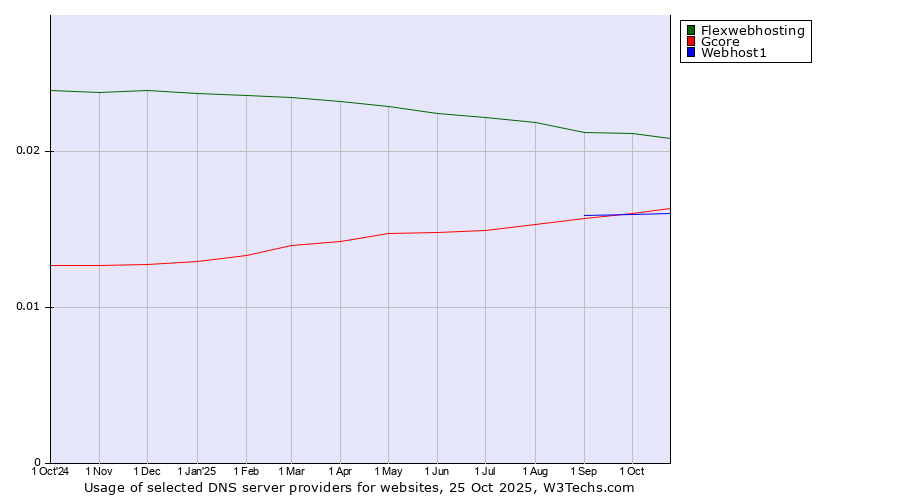 Historical trends in the usage of Flexwebhosting vs. Webhost1 vs. Gcore