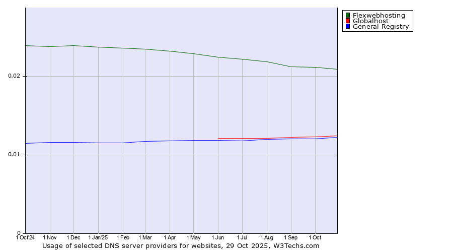 Historical trends in the usage of Flexwebhosting vs. Globalhost vs. General Registry