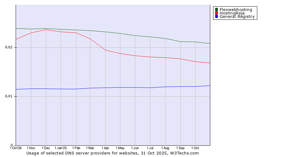 Historical trends in the usage of Flexwebhosting vs. HostingRaja vs. General Registry