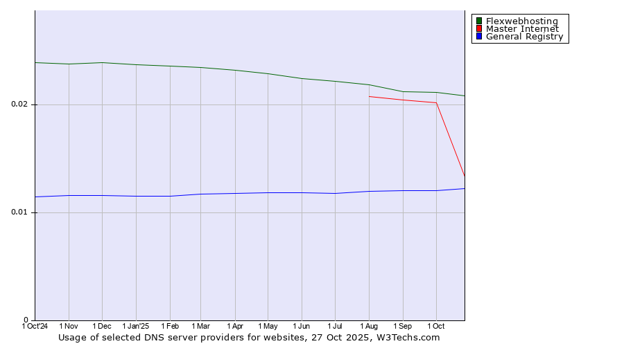 Historical trends in the usage of Flexwebhosting vs. Master Internet vs. General Registry
