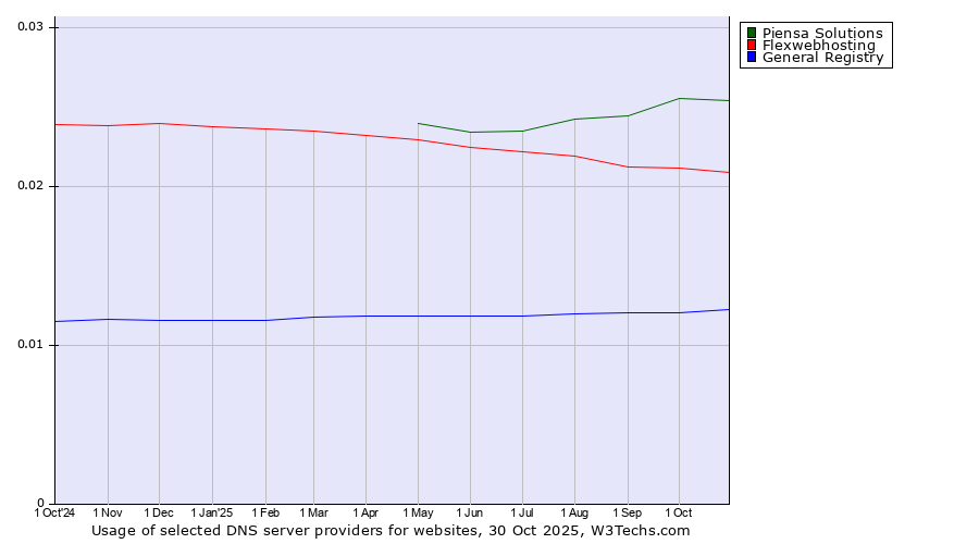 Historical trends in the usage of Piensa Solutions vs. Flexwebhosting vs. General Registry