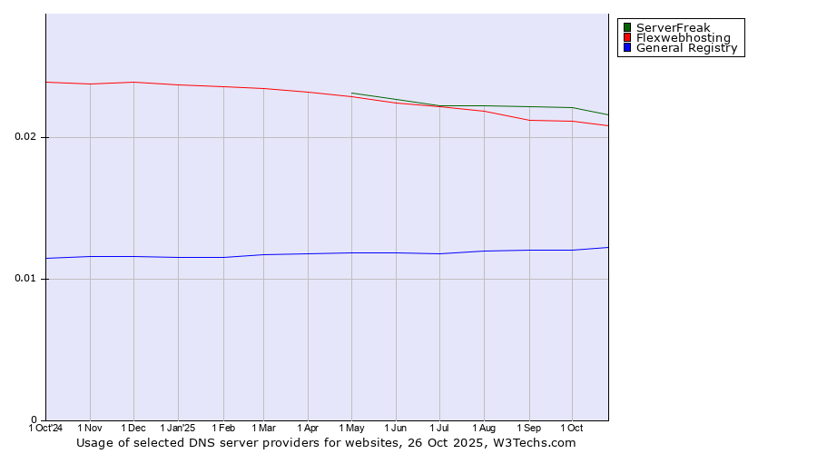 Historical trends in the usage of ServerFreak vs. Flexwebhosting vs. General Registry