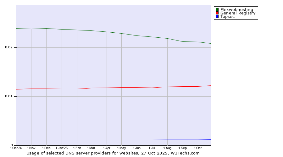 Historical trends in the usage of Flexwebhosting vs. General Registry vs. Topsec