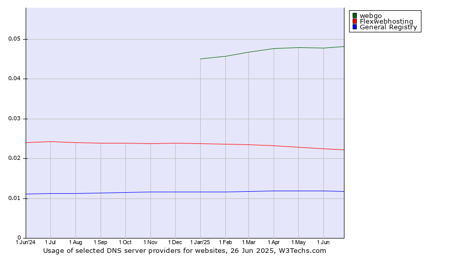 Historical trends in the usage of webgo vs. Flexwebhosting vs. General Registry