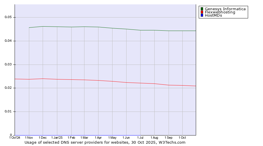Historical trends in the usage of Genesys Informatica vs. Flexwebhosting vs. HostMDs