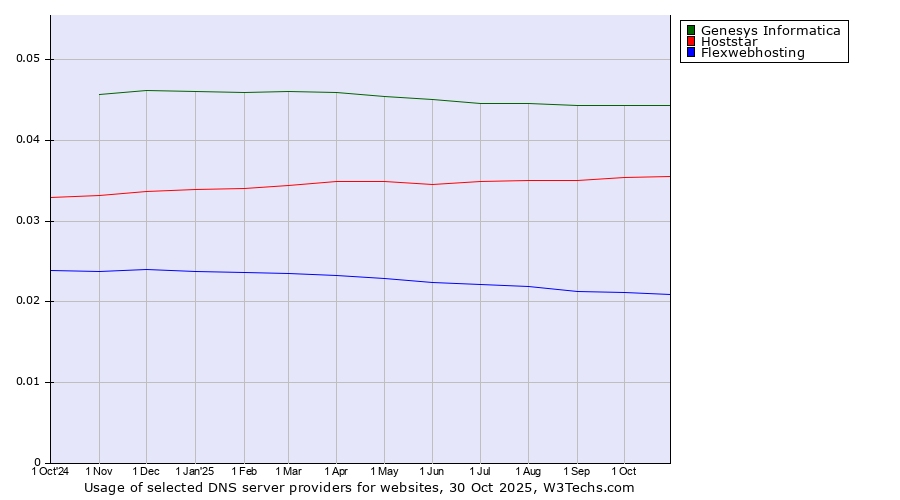 Historical trends in the usage of Genesys Informatica vs. Hoststar vs. Flexwebhosting