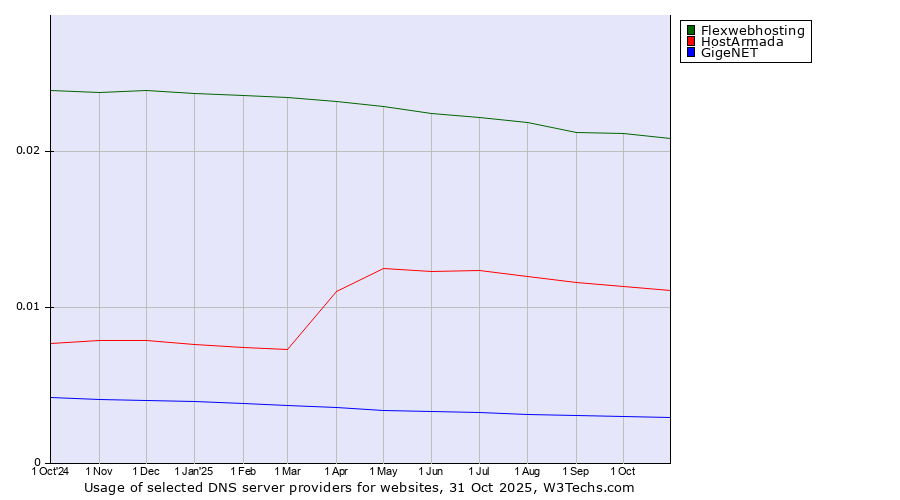 Historical trends in the usage of Flexwebhosting vs. HostArmada vs. GigeNET