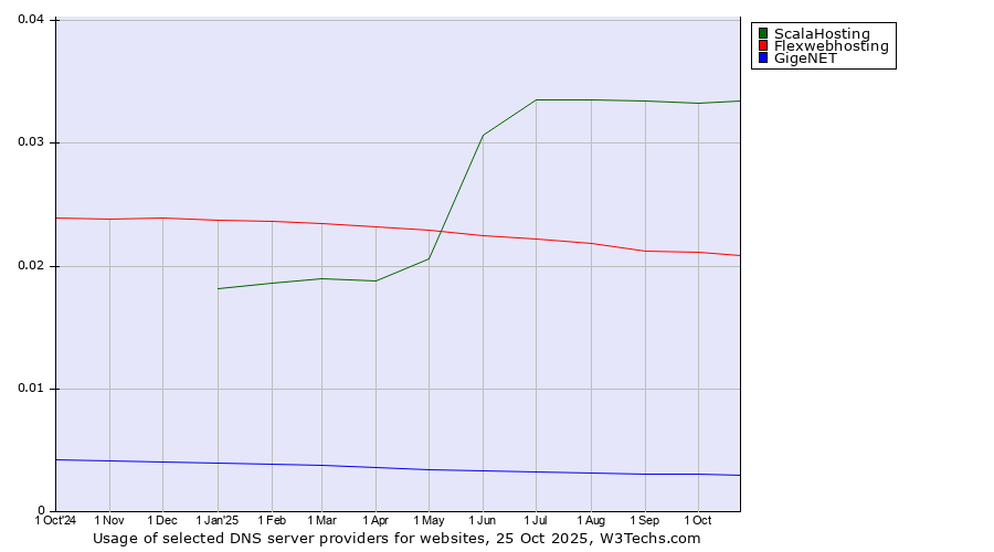 Historical trends in the usage of ScalaHosting vs. Flexwebhosting vs. GigeNET