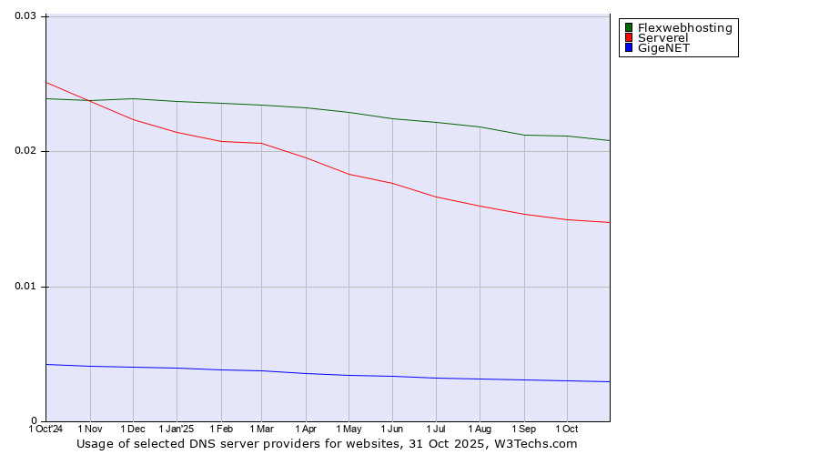 Historical trends in the usage of Flexwebhosting vs. Serverel vs. GigeNET