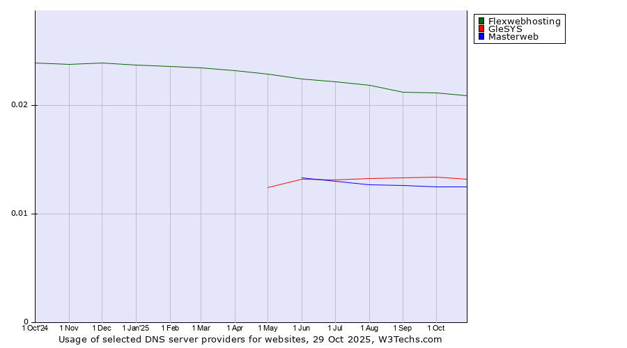 Historical trends in the usage of Flexwebhosting vs. GleSYS vs. Masterweb