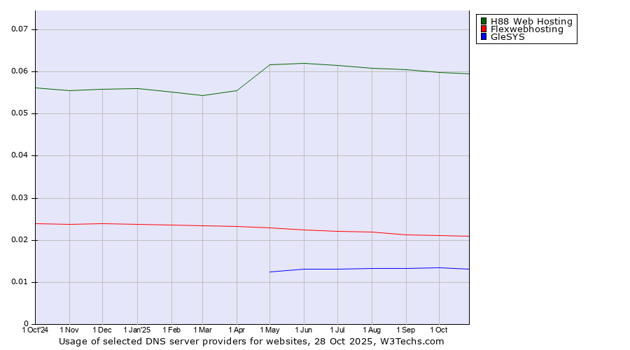 Historical trends in the usage of H88 Web Hosting vs. Flexwebhosting vs. GleSYS